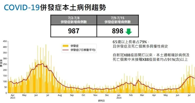 國內新冠XBB疫苗迄今已累計接種287.6萬人次，全國接種率11.7%，65歲以上第1劑及第2劑接種率分別為21.1%、2.2%。（圖／疾管署提供）