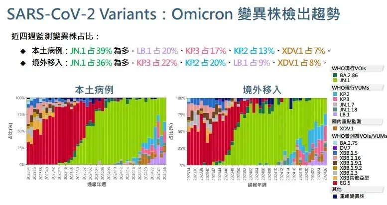 疾管署說明，國內新冠疫情下降，惟處高點且仍處流行期。（圖／疾管署提供）