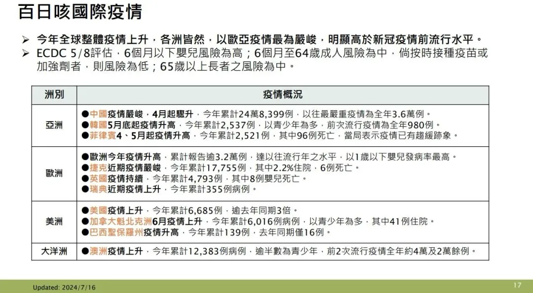百日咳國際疫情。(圖/疾管署提供)