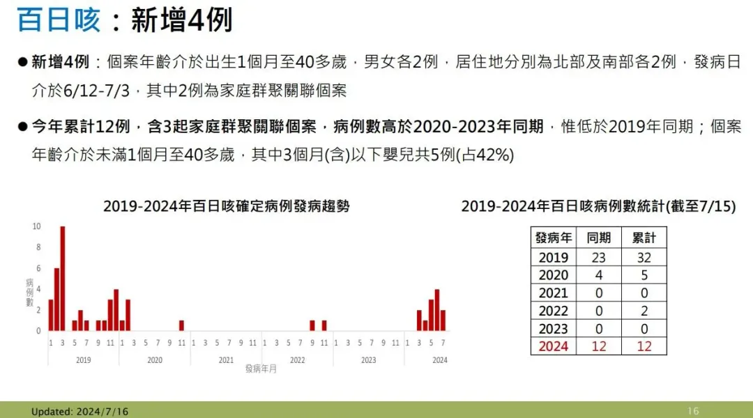 疾管署今(16)日公布國內新增4例百日咳確定病例。(圖/疾管署提供)