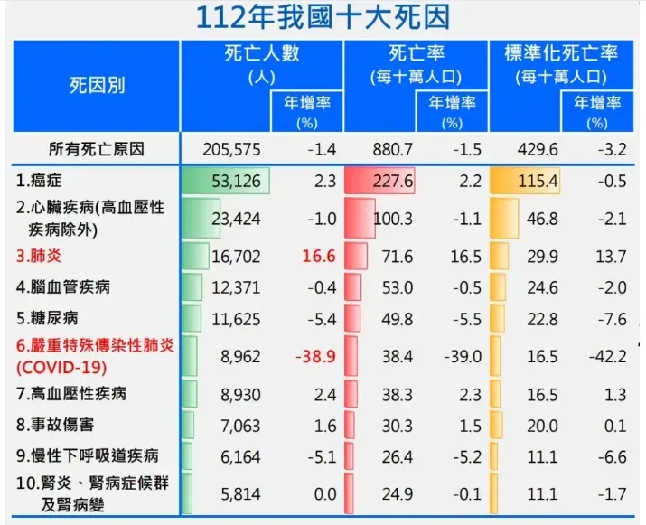 根據衛福部死因統計,癌症已連40年蟬聯首位,2023年國人十大死因,癌症仍然是最主要原因。(圖/衛福部提供)