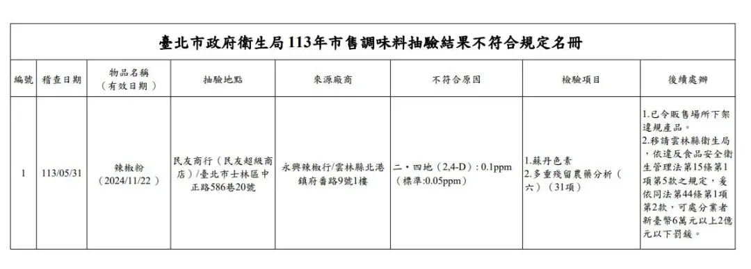 台北市政府衛生局113年市售調味料抽驗結果不符合規定名冊。(圖/北市衛生局提供)