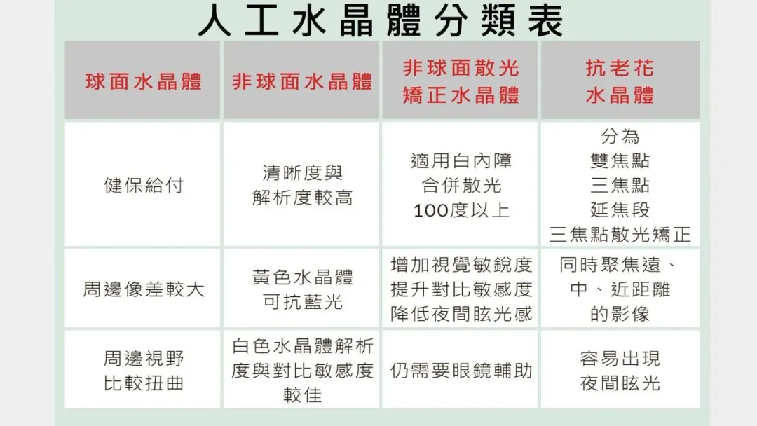 人工水晶體分類表。（圖／振興醫院提供）