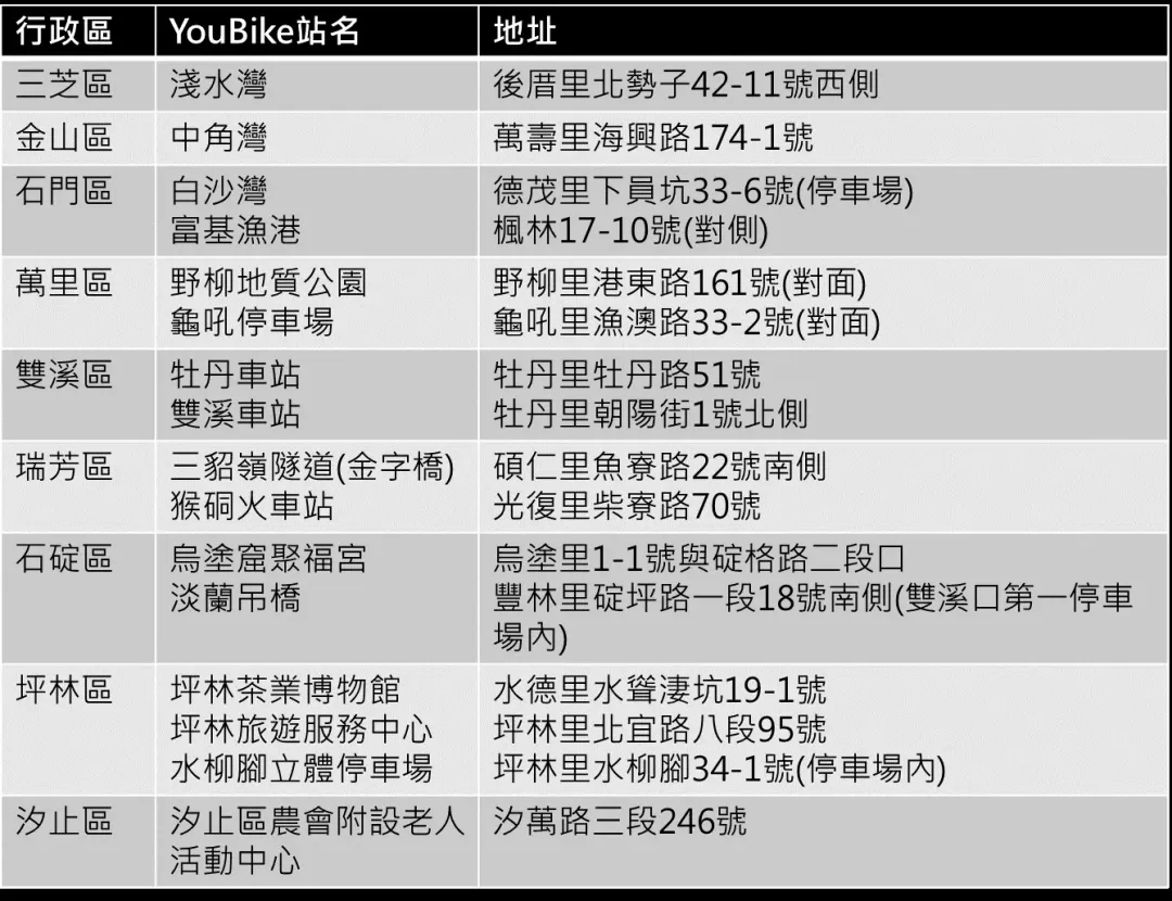 位於山區與濱海地區的Youbike站將於今天下午18時起暫停營運。（圖／取自新北市市政府官網）