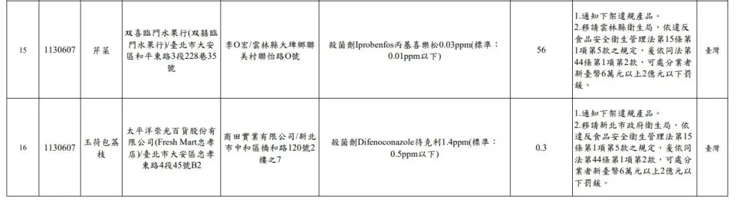 臺北市政府衛生局113年6月生鮮蔬果抽驗結果不符規定名冊。（圖／臺北市政府衛生局）