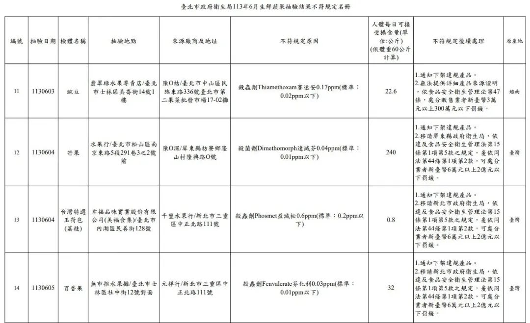 臺北市政府衛生局113年6月生鮮蔬果抽驗結果不符規定名冊。（圖／臺北市政府衛生局）