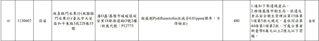 臺北市政府衛生局113年6月生鮮蔬果抽驗結果不符規定名冊。（圖／臺北市政府衛生局）