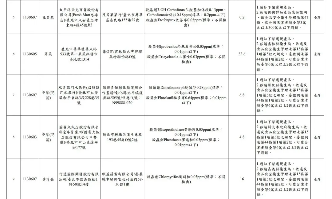 臺北市政府衛生局113年6月生鮮蔬果抽驗結果不符規定名冊。（圖／臺北市政府衛生局）