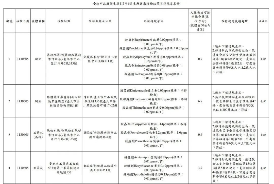 臺北市政府衛生局113年6月生鮮蔬果抽驗結果不符規定名冊。（圖／臺北市政府衛生局）