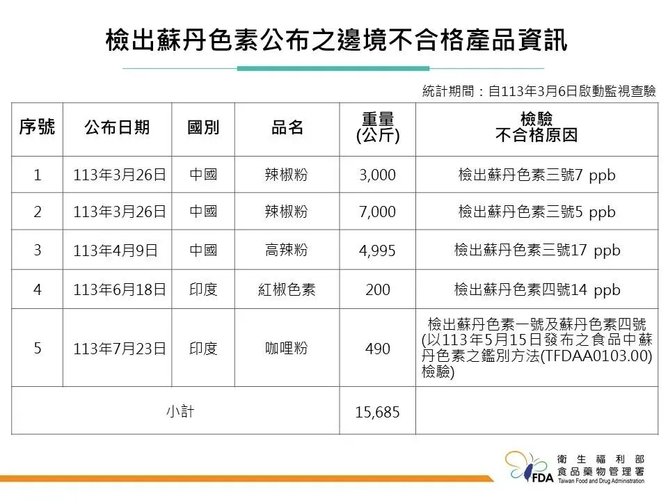 （圖／食藥署提供）