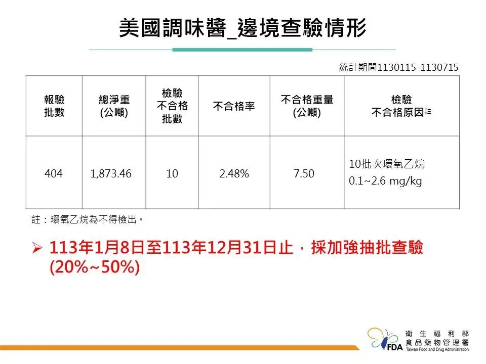 邊境受理美國調味醬報驗批數為404批，檢驗不合格批數為10批，不合格率為2.48%。（圖／食藥署提供）