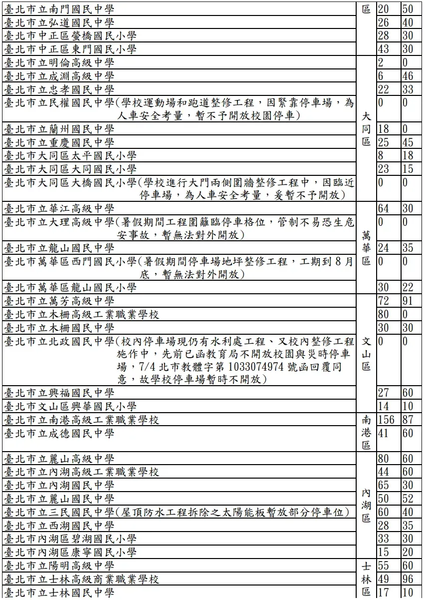 以上為可停放車輛的學校。(圖/台北市教育局)