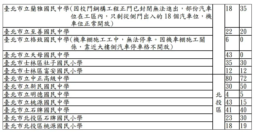 以上為可停放車輛的學校。(圖/台北市教育局)