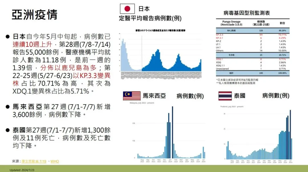 日本新冠肺炎病例數自今年5月中旬起已連續10周上升。(圖/疾管署提供)