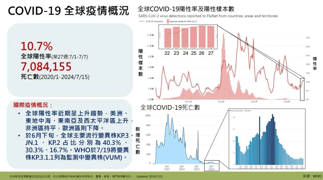新冠全球疫情概況。(圖/疾管署提供)