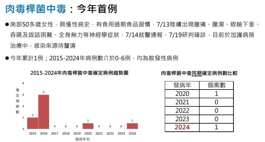 4年來首見肉毒桿菌中毒！（圖／疾管署提供）