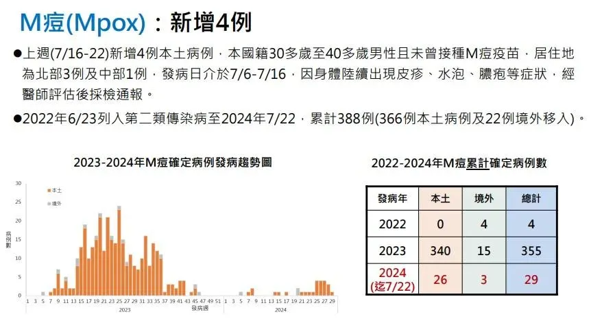 7月累計13例M痘病例,為去年10月以來單月新高!(圖/疾管署提供)