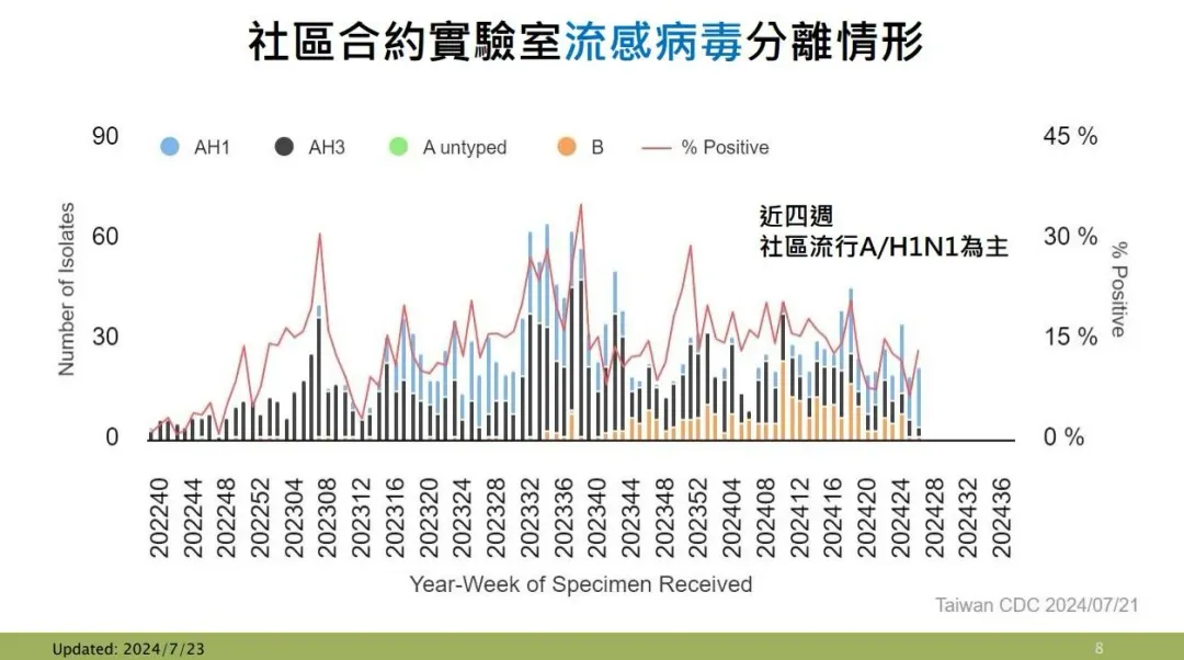 近四週社區合約實驗室監測顯示流感病毒以A型H1N1為多。（圖／疾管署提供）