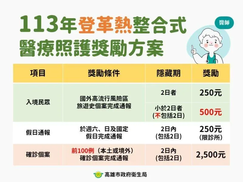 高市於7月17、19日各增加1例登革熱確診,累計14例。(示意圖/photoAC)