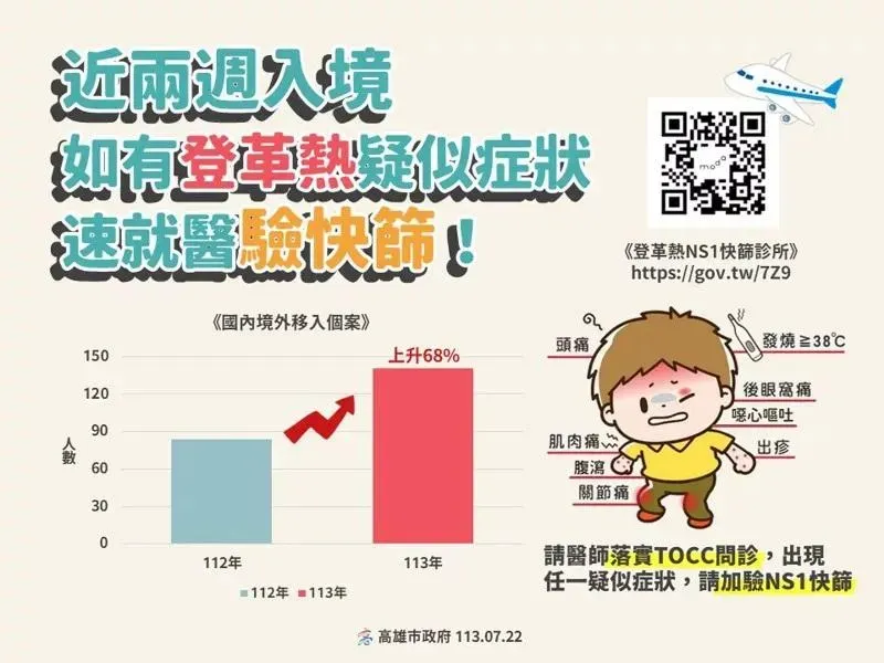 高市於7月17、19日各增加1例登革熱確診,累計14例。(示意圖/photoAC)