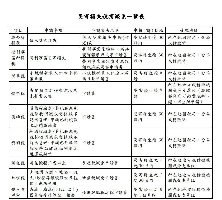 一共有「9大稅目」可減免。（圖／財政部網站）