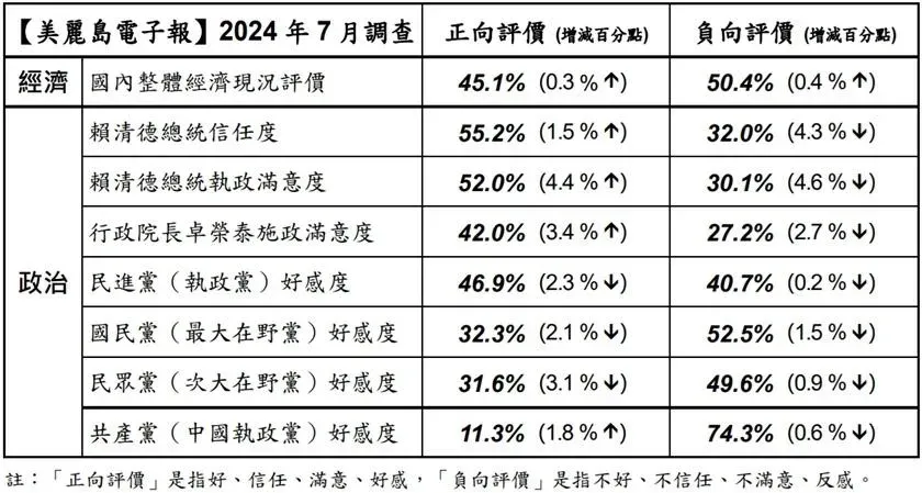 7月份國政民調公布國內主要政黨的正向和負向評價。（圖／美麗島電子報提供）