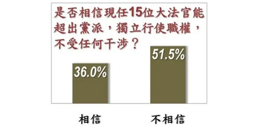 僅36%民眾相信現任15位大法官能超然獨立。(圖/翻攝美麗島電子報)