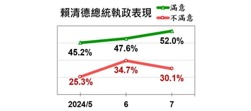 有52%民眾對於總統賴清德執政表現感到滿意。（圖／美麗島電子報提供）