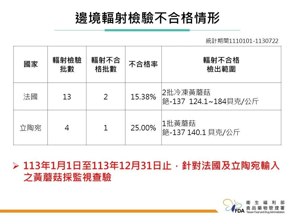 近三年從111年1月1日起在邊境受理報驗的食品，有檢驗輻射不合格批數為3批。（圖／食藥署提供）