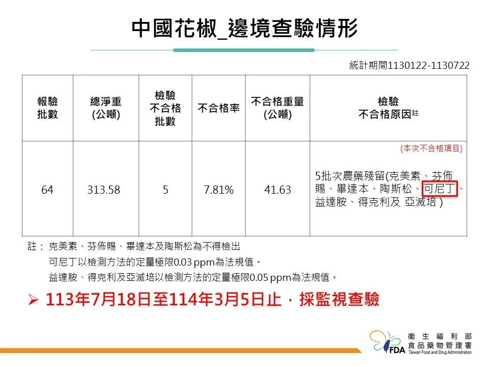 食藥署統計近半年，在邊境受理中國報驗的花椒批數為64批，檢驗不合格批數為5批。（圖／食藥署提供）