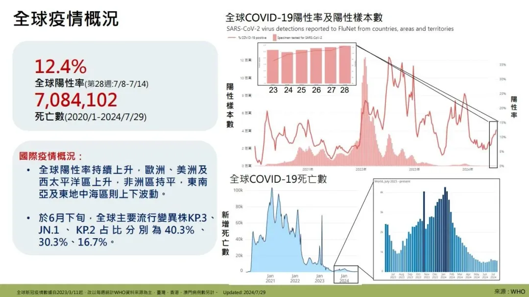 全球新冠疫情概況。（圖／疾管署）