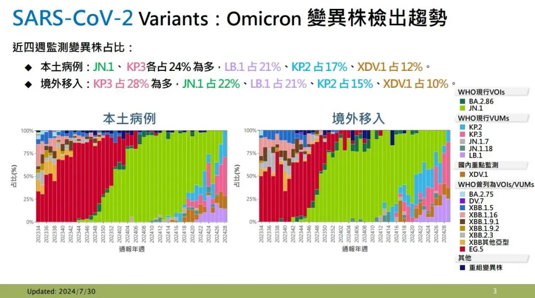 新冠變異株檢出趨勢。（圖／疾管署）