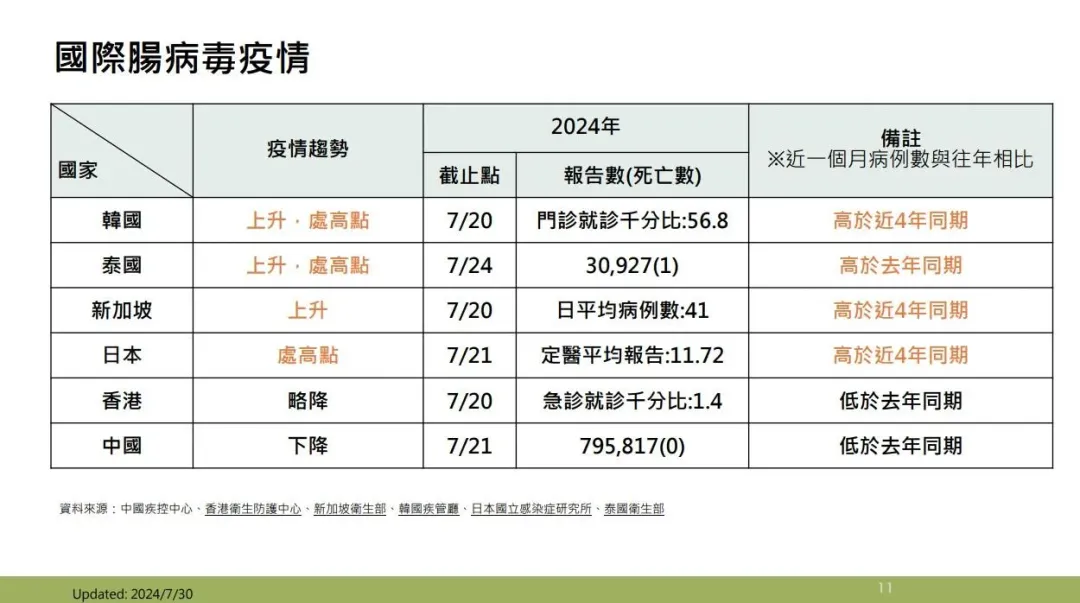 國際腸病毒疫情。(圖/疾管署提供)