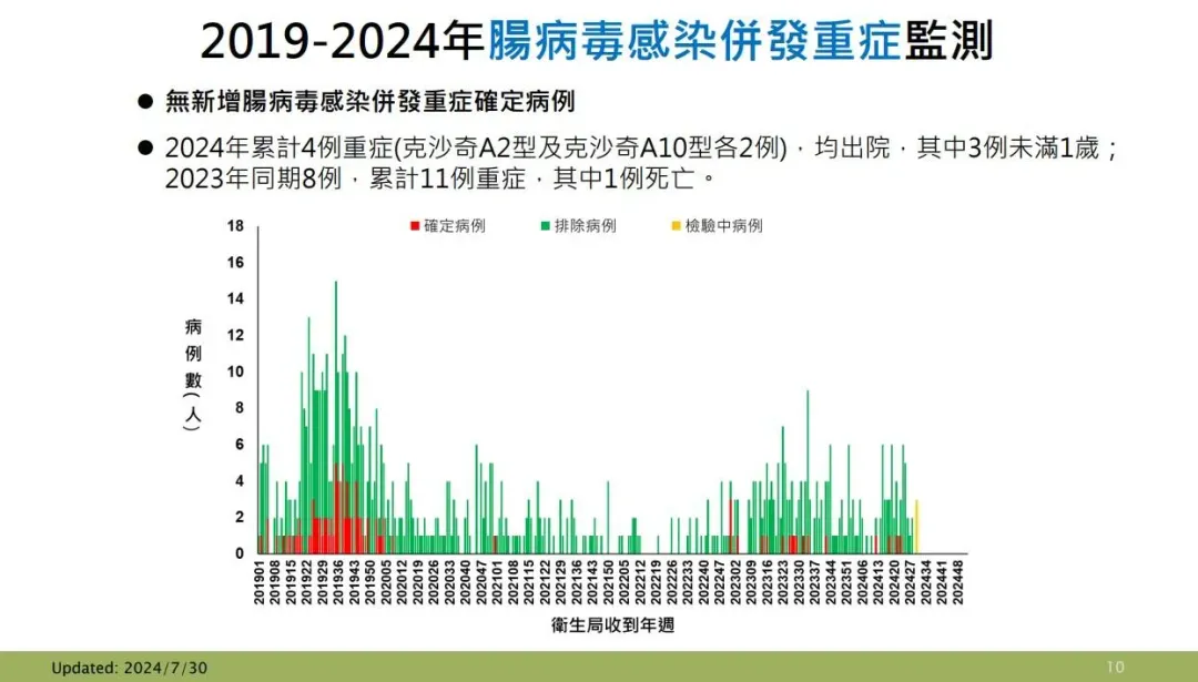 2019-2024年腸病毒感染併發重症監測。(圖/疾管署提供)