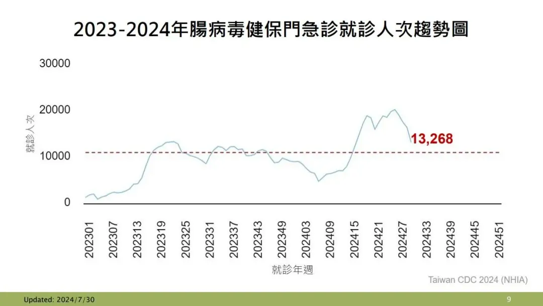 2023-2024年腸病毒健保門急診就診人次趨勢圖。(圖/疾管署提供)