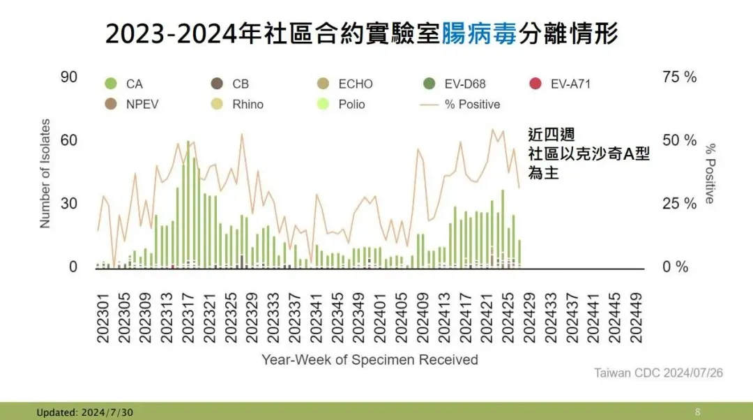 2023-2024年社區合約實驗室腸病毒分離情形。 (圖/疾管署提供)