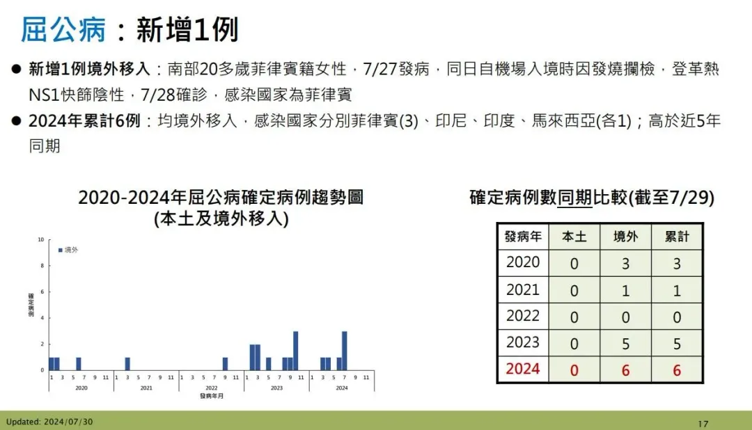 國內上週（7/23-7/29）新增1例境外移入屈公病確定病例，感染國家為菲律賓。（圖／疾管署提供）