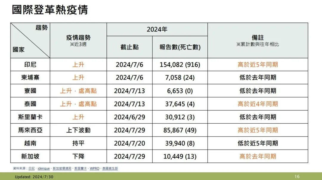 國際登革熱疫情。（圖／疾管署提供）