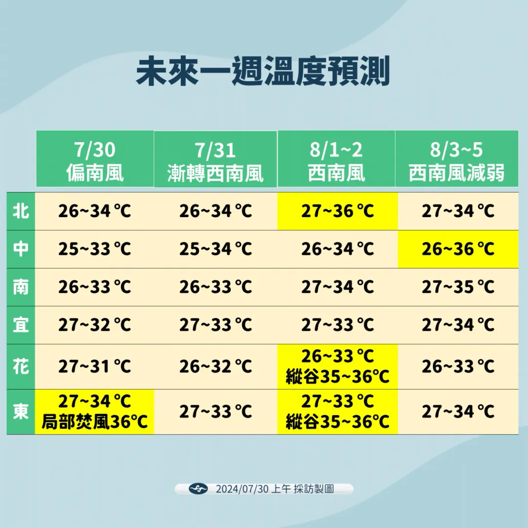 本周各地高溫約維持在31度至35度。（圖／中央氣象署提供）