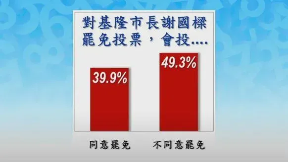 美麗島電子報今日公布民調,49.3%不同意罷免謝國樑。(圖/翻攝董事長開講YouTube頻道)