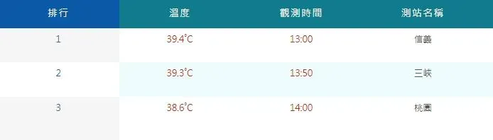 今天全台高溫前三名。（圖／中央氣象署）