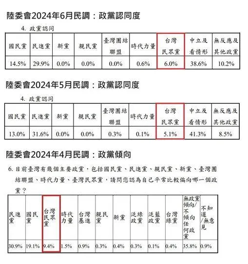 黃揚明發現，民眾黨支持度最低的民調，出現在5月。（圖/翻攝黃揚明臉書）