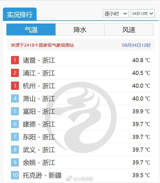 大陸4日午實時氣溫榜前10名浙江城市占了9個。(圖/翻攝人民日報)