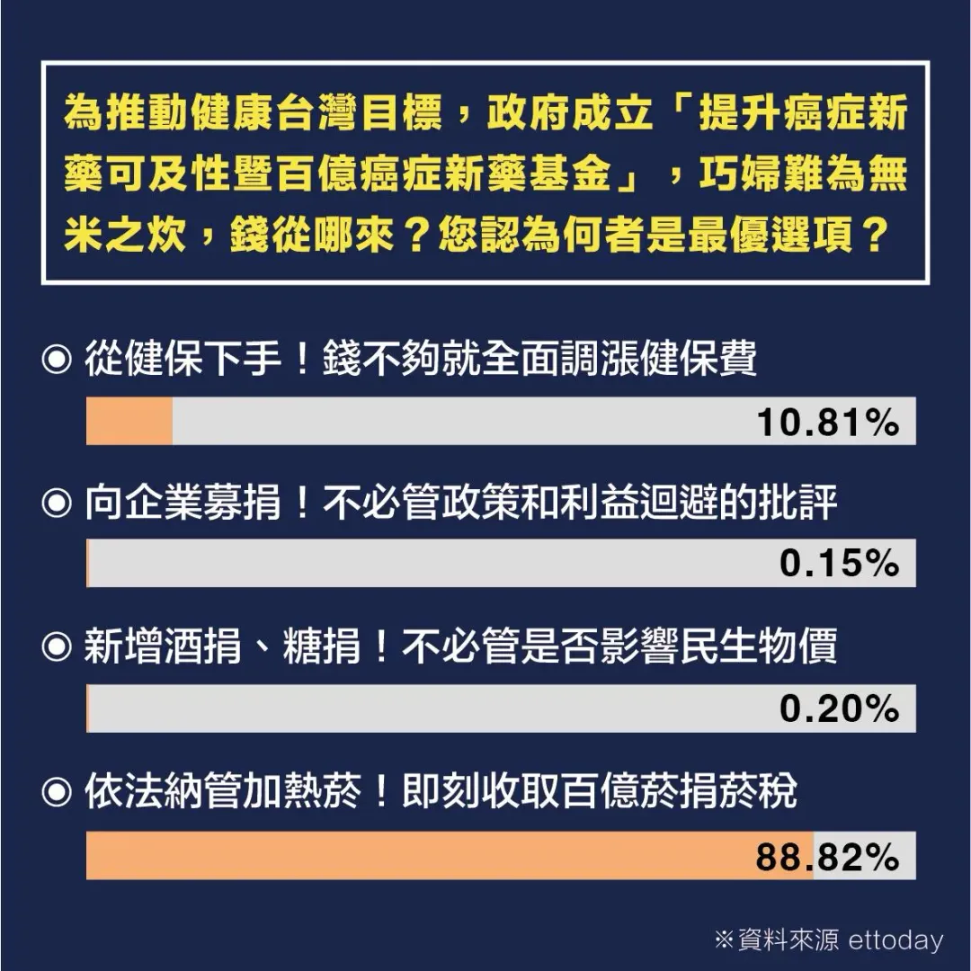 圖說：百億癌症基金錢從哪裡來？網路即時投票顯示，88.82%網友主張即刻收取加熱菸百億菸捐、10.81%網友認同可漲健保費（資料來源：ETtotay新聞雲）