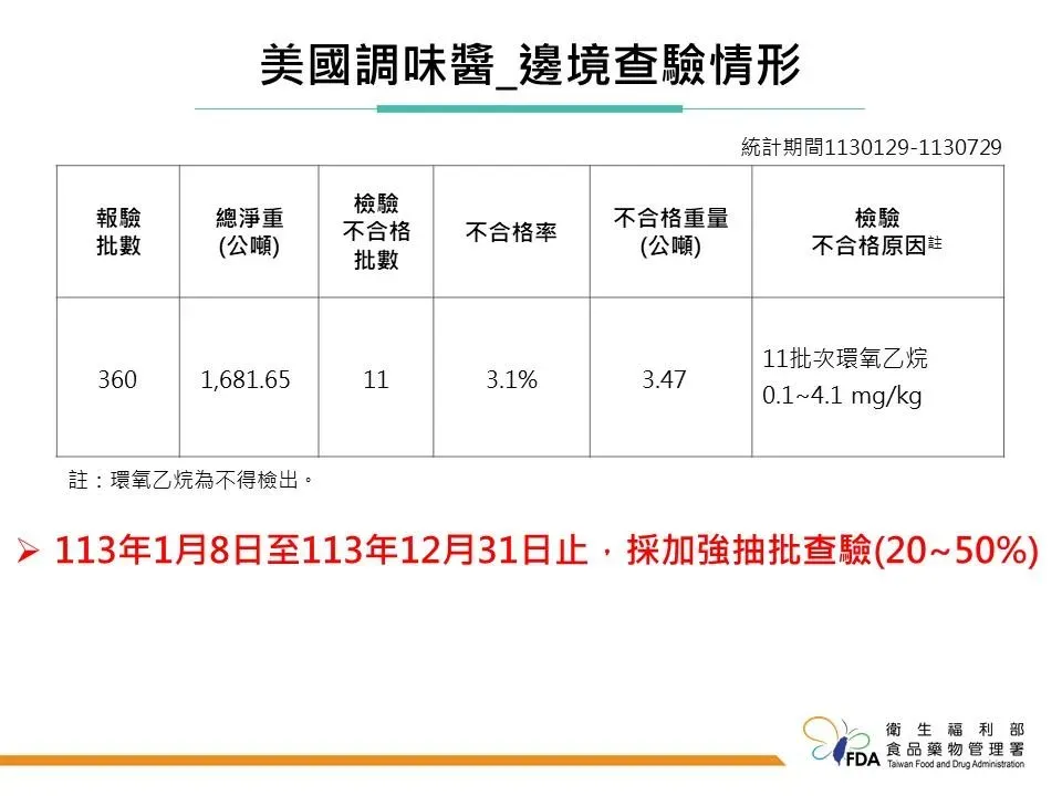 美國調味醬邊境查驗情形。（圖／食藥署提供）