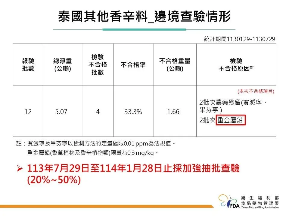 泰國其他辛香料邊境查驗情形。（圖／食藥署提供）