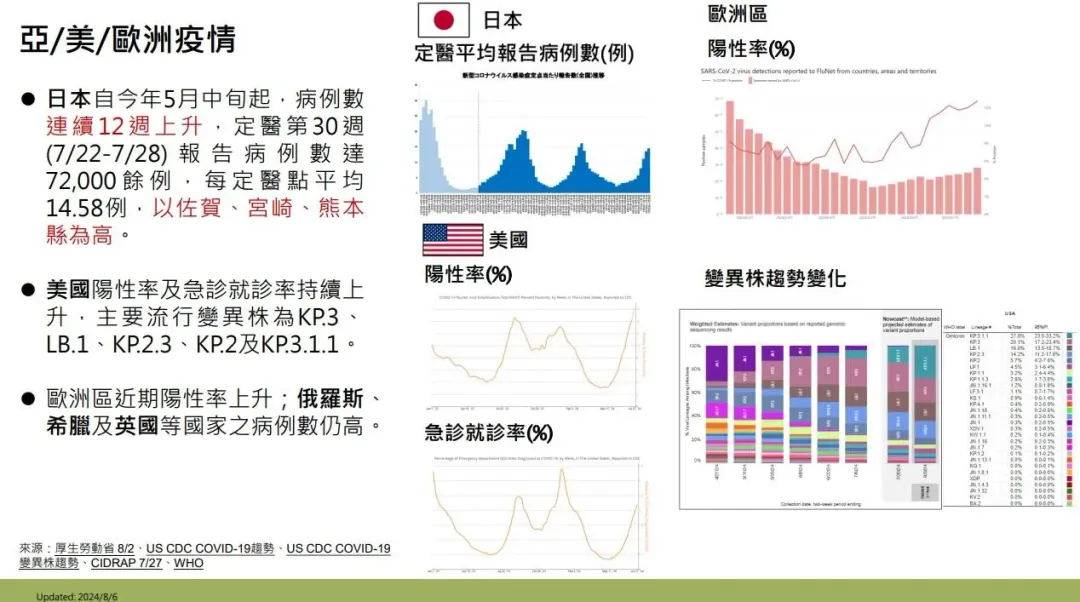 亞／每／歐洲新冠疫情。（圖／疾管署提供）