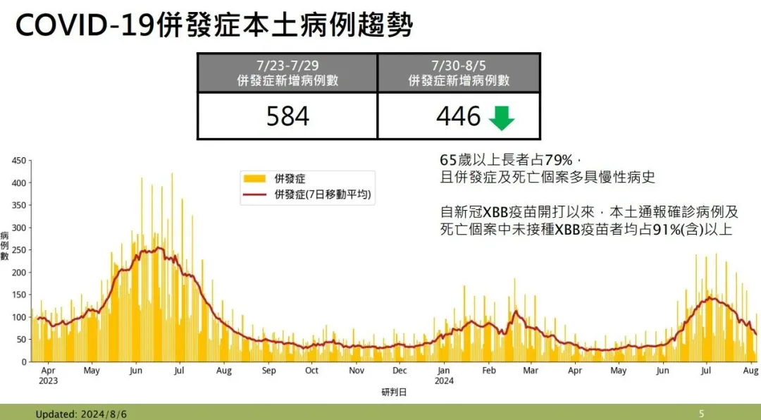 新冠併發症本土病例趨勢。(圖/疾管署提供)