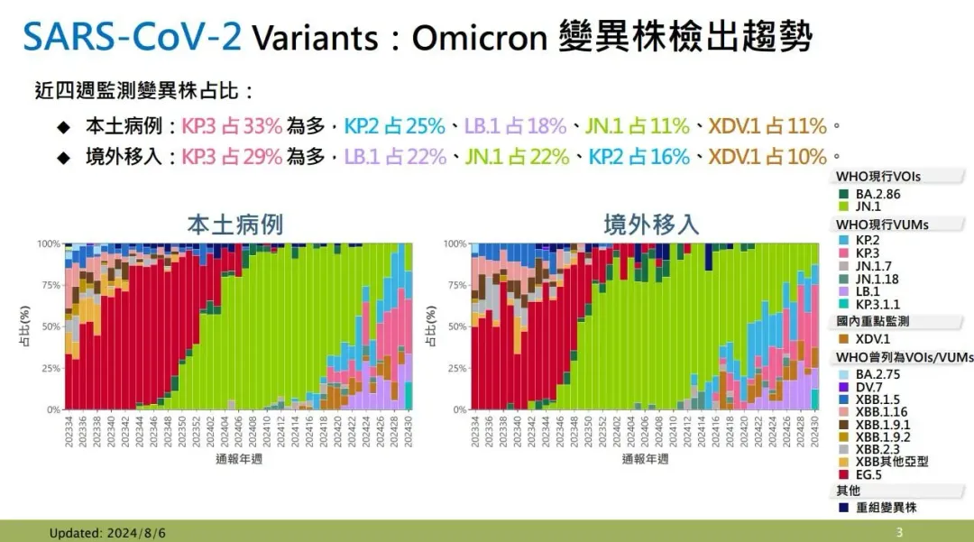 變異株監測方面,KP.3超越JN.1成為主流。(圖/疾管署提供)