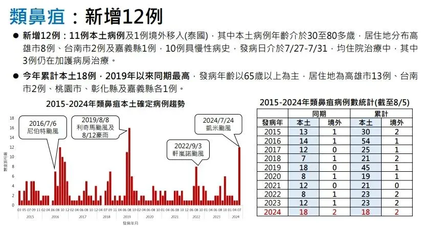 高雄市衛生局表示，6日至8日期間新增6例類鼻疽確診病例，年度累計達19例。（圖／疾管署提供）